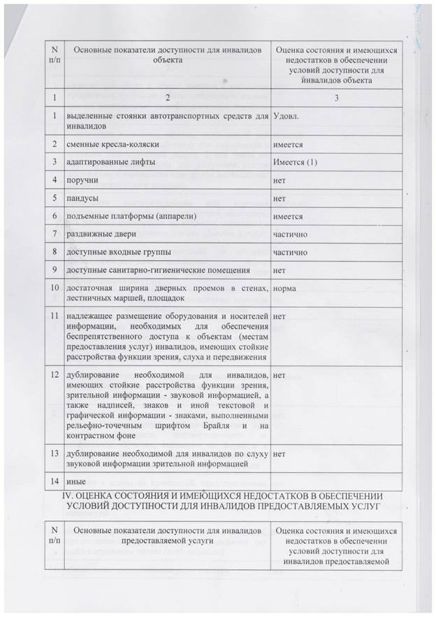 Паспорт доступности для инвалидов образовательного учреждения образец 2022